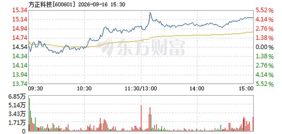 方正科技9月16日快速上涨